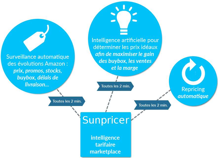 Pricing intelligence pour marketplace